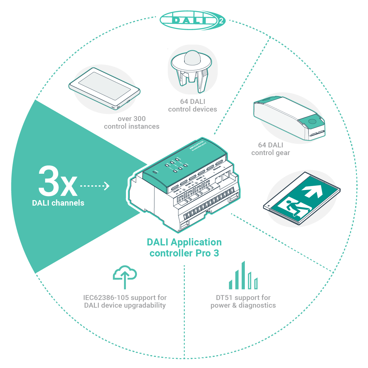 Zencontrol - zc-controller-pro-3 - DALI-2 applikations controller med 2 stk. Ethernet porte (switch), 6DIN med 3 stk. DALI-2 busser